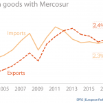 EU trade in goods with Mercosur-4