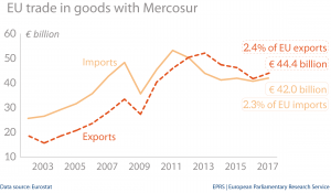 EU trade in goods with Mercosur-4
