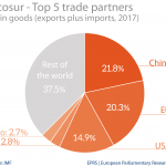 Mercosur-4: top 5 trade partners