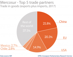 Mercosur-4: top 5 trade partners