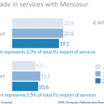 EU trade in services with Mercosur-4