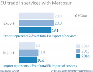 EU trade in services with Mercosur-4