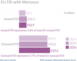 EU FDI stocks with Mercosur-4