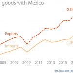 EU trade in goods with Mexico