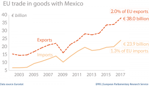 EU trade in goods with Mexico