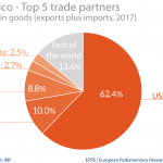 Mexico: top 5 trade partners