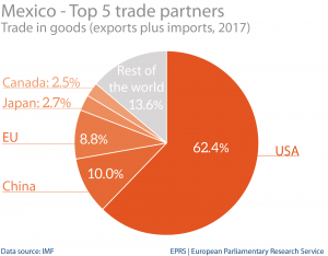 Mexico: top 5 trade partners