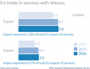 EU trade in services with Mexico