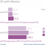 EU FDI stocks with Mexico