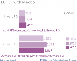 EU FDI stocks with Mexico