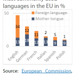 Most commonly used languages in the EU in %