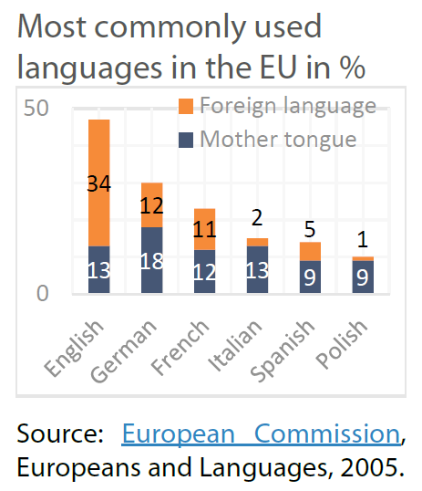 Most commonly used languages in the EU in %