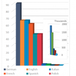 Population of EU most/least spoken official languages as mother tongues, in millions