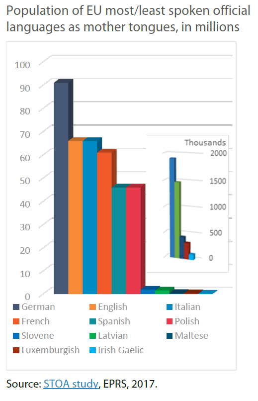 Population of EU most/least spoken official languages as mother tongues, in millions