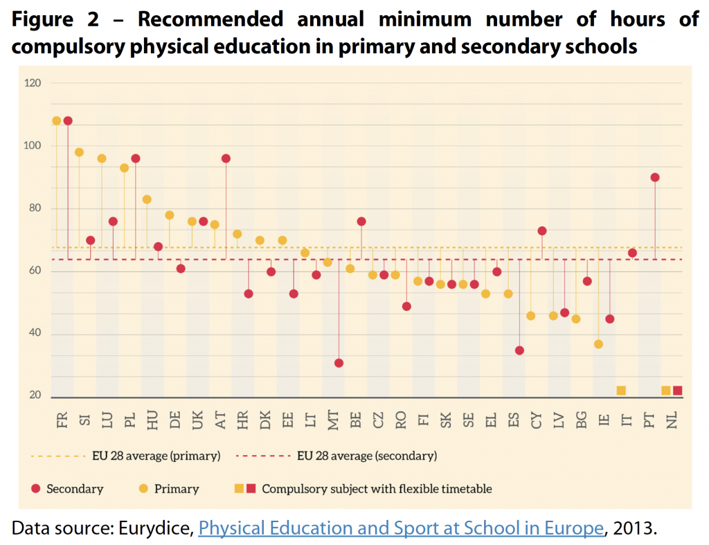 Recommended annual minimum number of hours of compulsory physical education in primary and secondary schools
