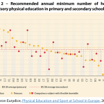 Recommended annual minimum number of hours of compulsory physical education in primary and secondary schools