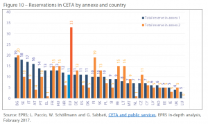 Figure 10 – Reservations in CETA by annexe and country
