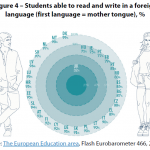 Figure 4 – Students able to read and write in a foreign language (first language = mother tongue), %
