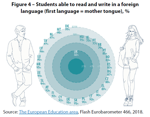 Figure 4 – Students able to read and write in a foreign language (first language = mother tongue), %