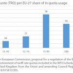 Figure 7 –Tariff rate quote (TRQ) per EU-27 share of in quota usage