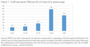 Figure 7 –Tariff rate quote (TRQ) per EU-27 share of in quota usage