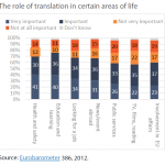 The role of translation in certain areas of life