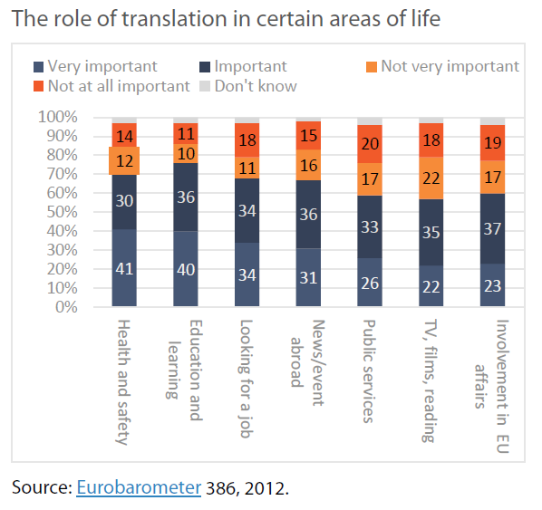 The role of translation in certain areas of life