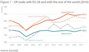 UK trade with EU-28 and with the rest of the world (2016)