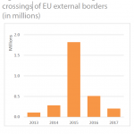 Detections of illegal crossings of EU external borders