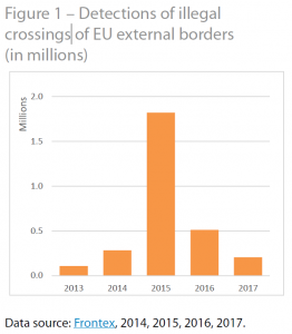 Detections of illegal crossings of EU external borders
