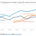 Figure 1 – EU-Singapore trade in goods and services, 2005-2017