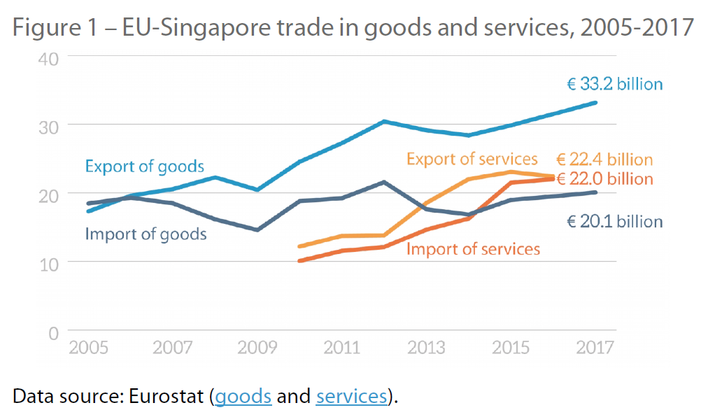 Figure 1 – EU-Singapore trade in goods and services, 2005-2017