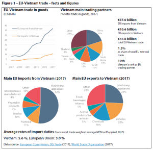 Figure 1 – EU-Vietnam trade – facts and fig