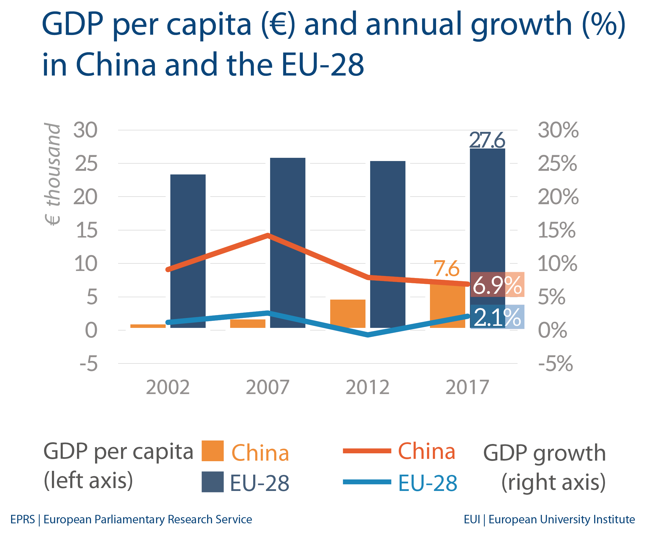 China: Economic indicators and trade with EU