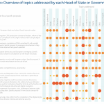 Overview of topics addressed by each Head of State or Government