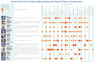Overview of topics addressed by each Head of State or Government