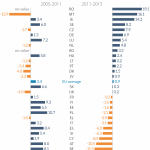 Graph 4: Support for greater EU financial means – changes by Member State, 2005-2015