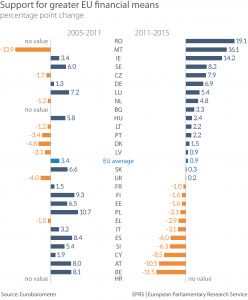 Graph 4: Support for greater EU financial means – changes by Member State, 2005-2015