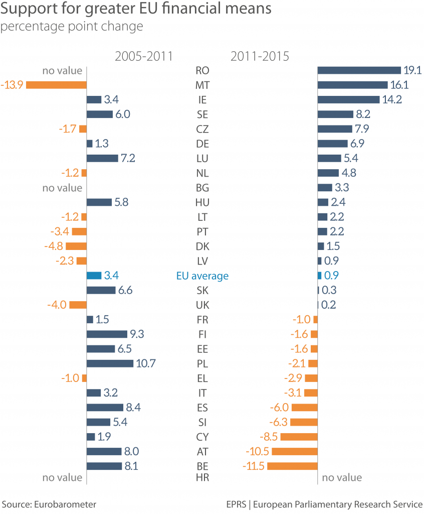 Graph 4: Support for greater EU financial means – changes by Member State, 2005-2015