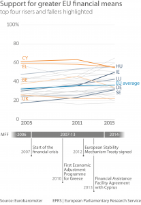 Graph 3: Support for greater financial means – biggest changes, 2005-2015