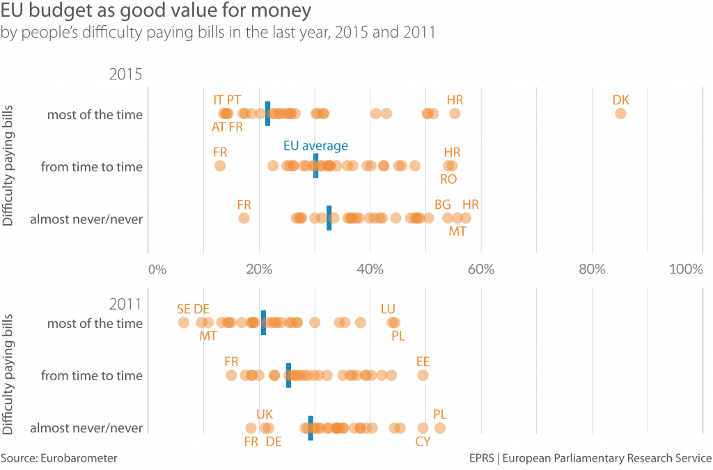 Graph 9: EU budget as good value for money, by citizens' financial situation