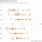 Graph 9: EU budget as good value for money, by citizens' financial situation
