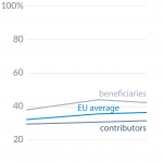Graph 2: Support for greater EU financial means, by group