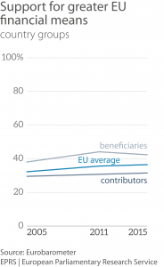 Graph 2: Support for greater EU financial means, by group