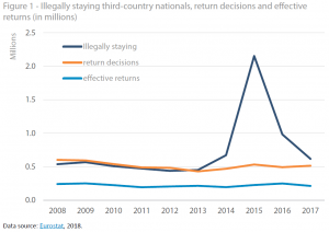 Illegally staying third-country nationals -return decisions and effective returns