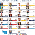 Current membership of the European Council October 2018