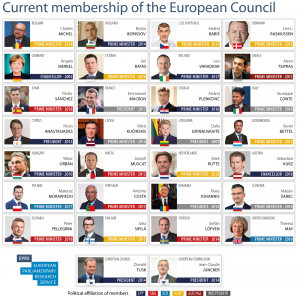 Current membership of the European Council October 2018