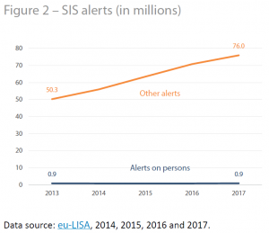 SIS alerts (in millions)