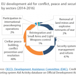 EU development aid for conflict, peace and security by sectors (2014-2016)