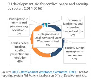 EU development aid for conflict, peace and security by sectors (2014-2016)